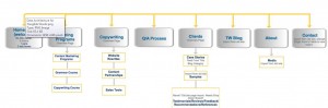 Information Architecture