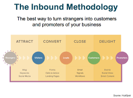 Hubspot inbound methodology