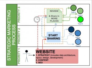 Strategic Marketing Process