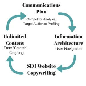 SEO Website Copywriting