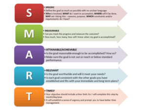 SMART goals