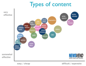 Content Marketing Strategy - Types