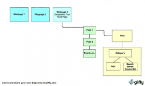 visual definition of WordPress Terms